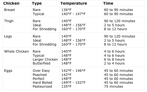 Anova Sous Vide Temperature Chart