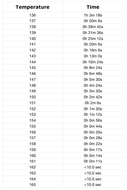 Sous Vide Food Safety Chart